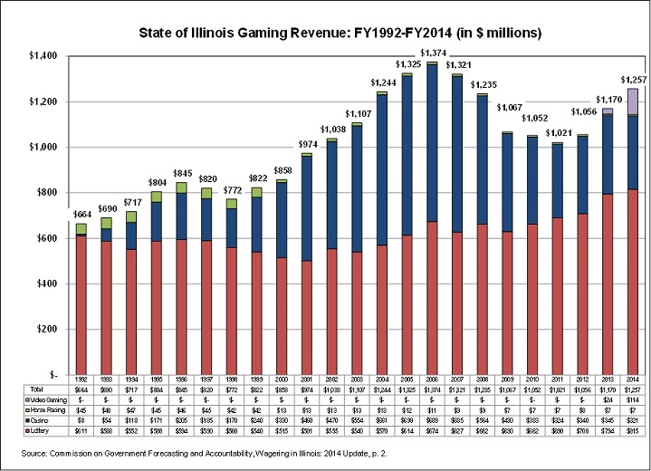 1_ilgamingrevenue_fy92-fy14.jpg