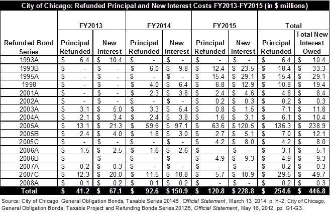 chicago_refundedprincipal-newinterest_fy13-15.jpg