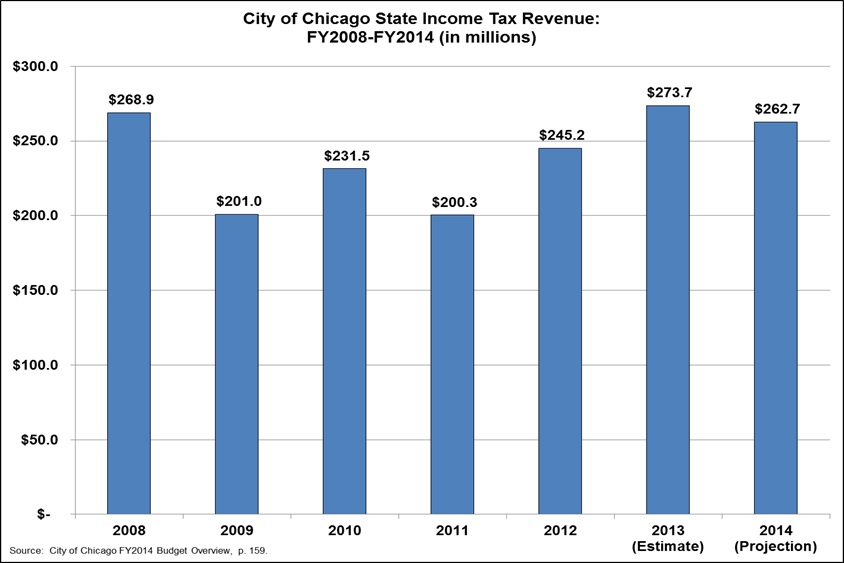 chicago_revenuefromilincometax.jpg