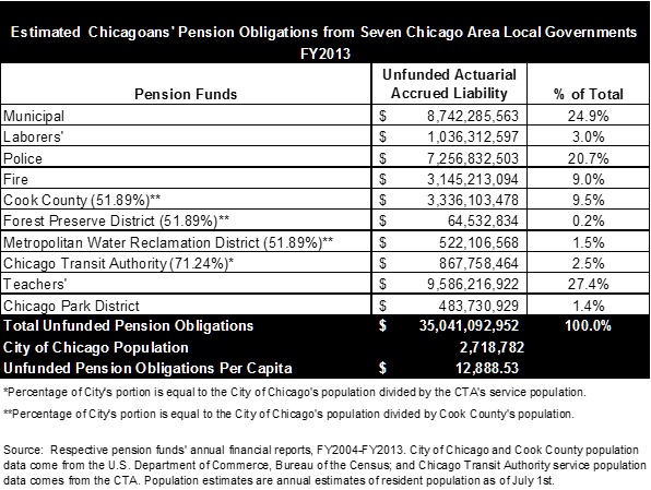 chicagoanspensionobligationsfy2013.jpg