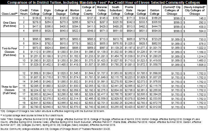 city_colleges_tuition_and_fees1.png