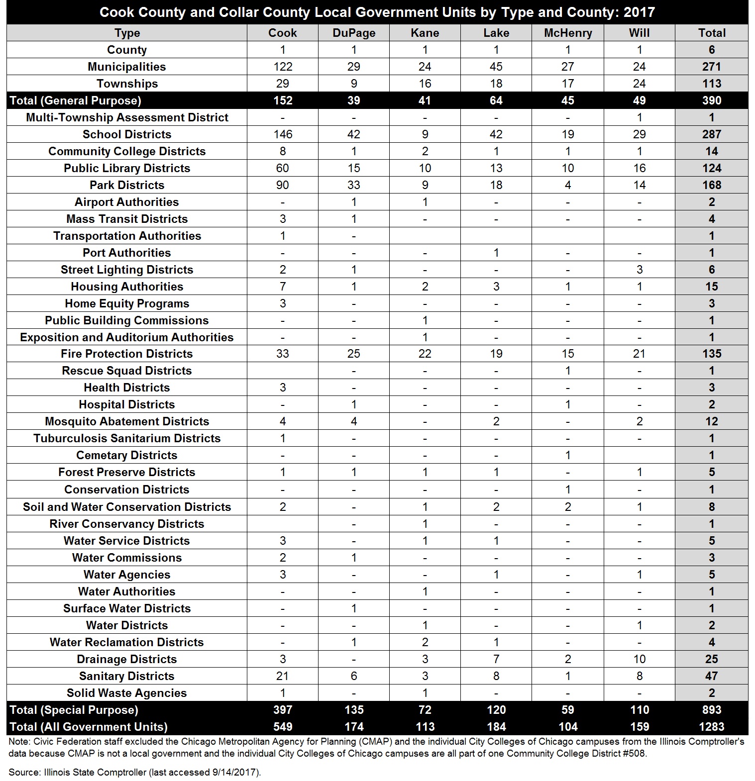 cookcountyandcollarcountylocalgovernmentunitsbytypeandcounty.jpg