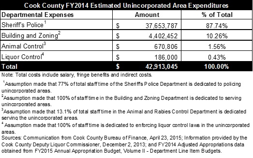 cookcountyfy2014estimatedunincorporatedareaexpenditures.jpg