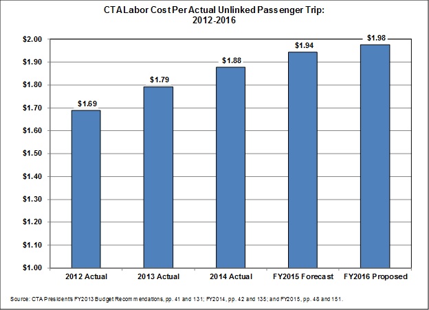 cta_laborcostperunlinkedpassengertrip.jpg