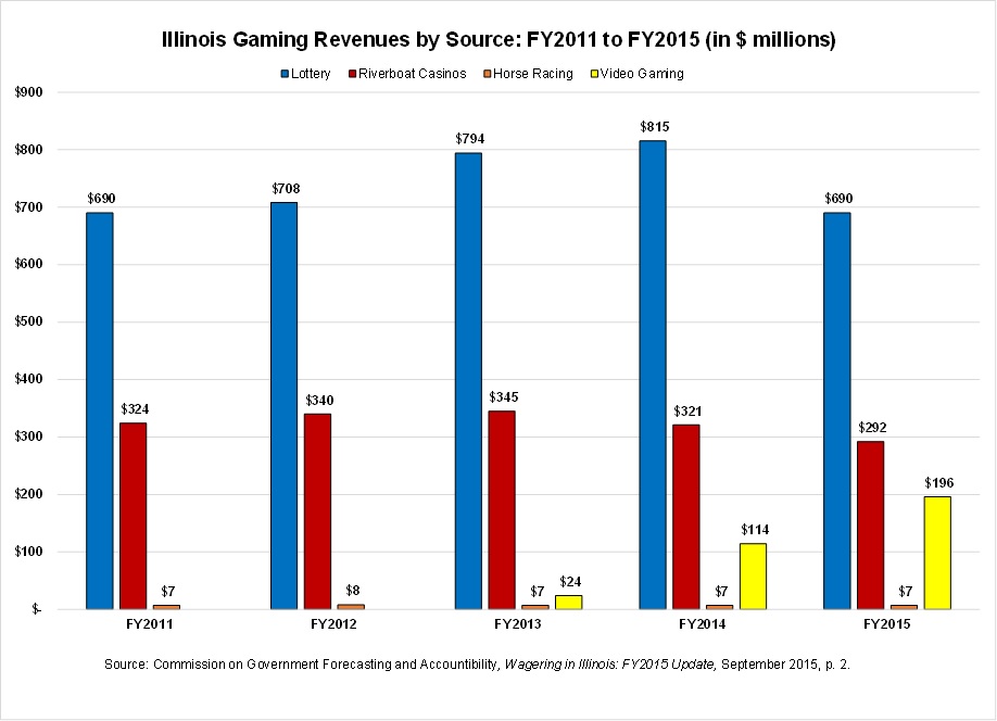 ilgamingrevenuesbysource_fy11-fy15.jpg