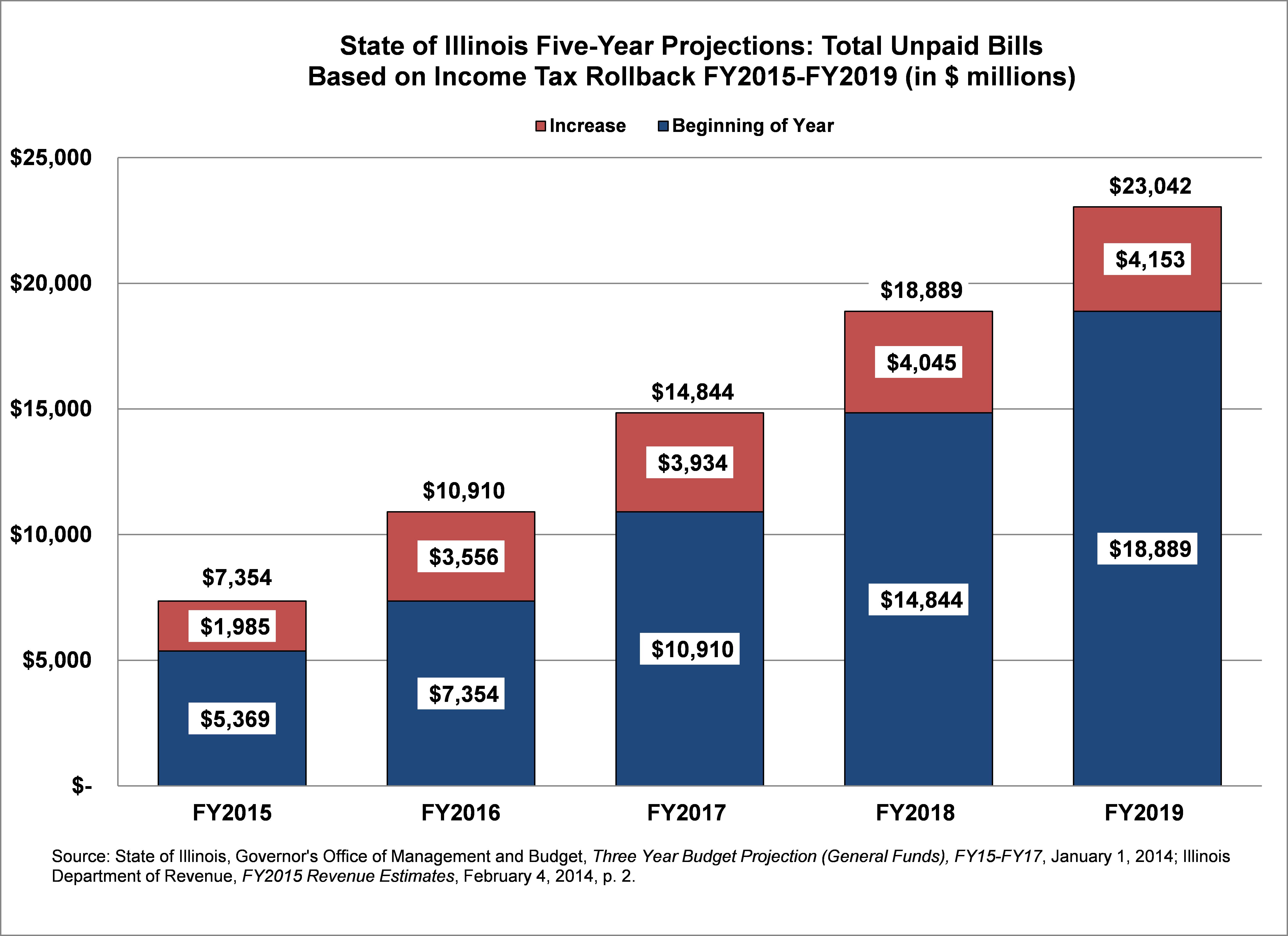 illinois5-yearprojections_unpaidbills_incometaxrollback_fy15-19.jpg