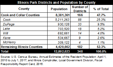 illinoisparkdistrictsandpopulationbycounty2.png