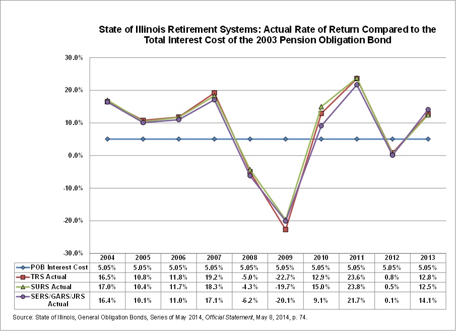 illinoisretirementsystems_rateofreturnvsinterest_2003pob.jpg