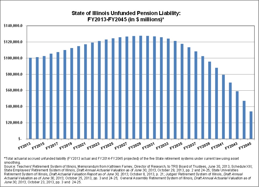 ilunfundedpensionliability_fy13-fy45.jpg