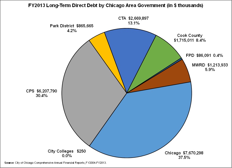 long-termdirectdebt_fy2013.jpg