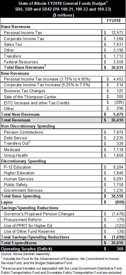 stateofillinoisfy2018generalfundsbudget.jpg