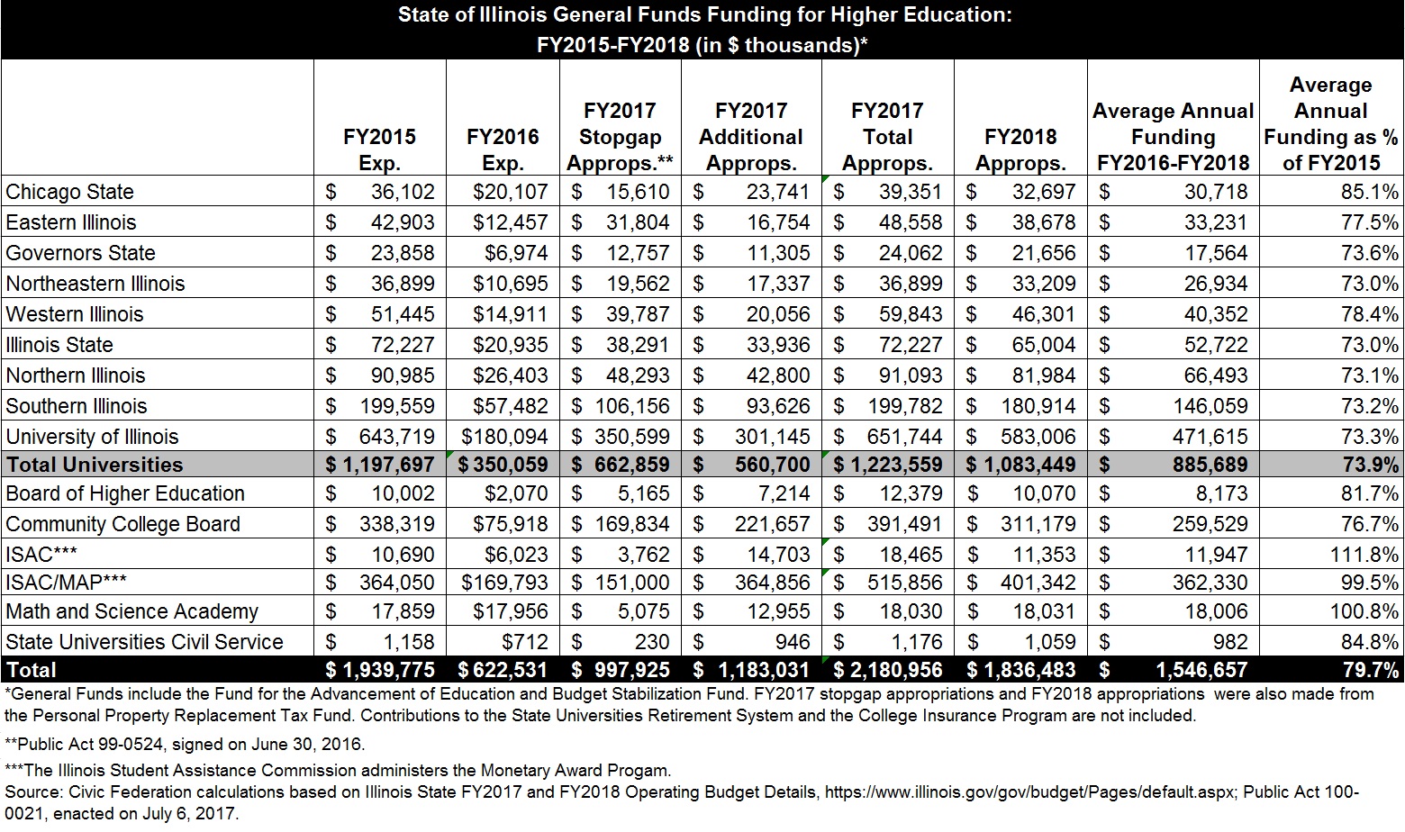 stateofillinoisgeneralfundsfundingforhighereducationfy2015tofy2018.jpg